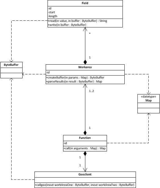 Function API class diagram