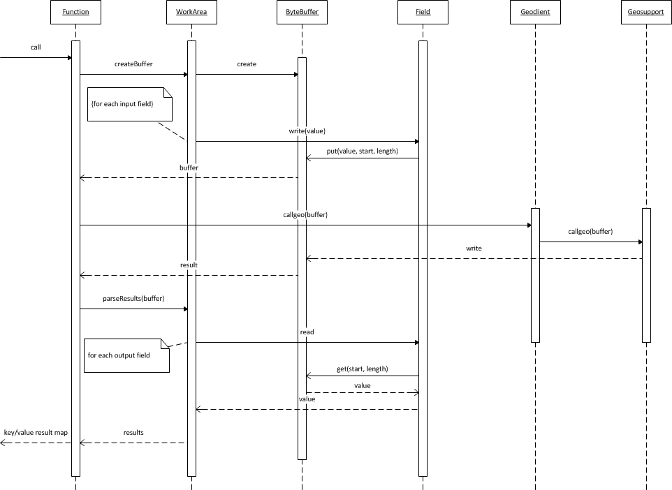 Function API sequence diagram